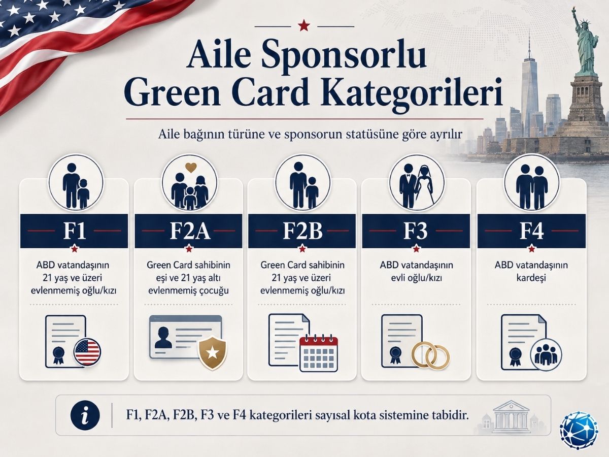 ABD aile sponsorlu Green Card kategorileri F1, F2A, F2B, F3 ve F4 açıklamaları