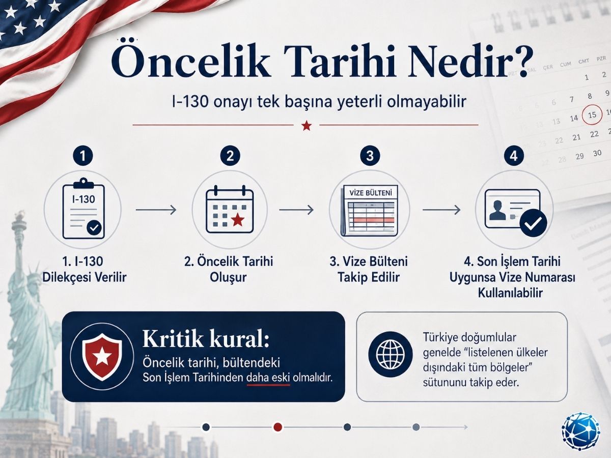 ABD Green Card başvurularında öncelik tarihi, I-130 ve Vize Bülteni sürecini gösteren infografik