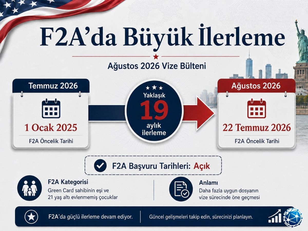 Ağustos 2026 Vize Bülteni F2A kategorisinde 1 Ocak 2025’ten 22 Temmuz 2026’ya ilerleme