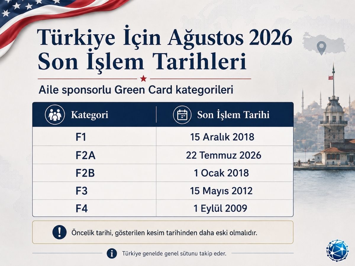 Türkiye için Ağustos 2026 aile sponsorlu Green Card F1, F2A, F2B, F3 ve F4 Son İşlem Tarihleri